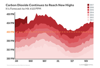Evolución del CO2 entre 2011 y 2017 según el Observatorio de Mauna Loa. Imagen: Climate Central